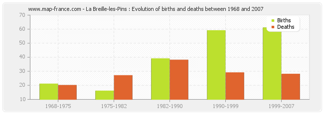 La Breille-les-Pins : Evolution of births and deaths between 1968 and 2007